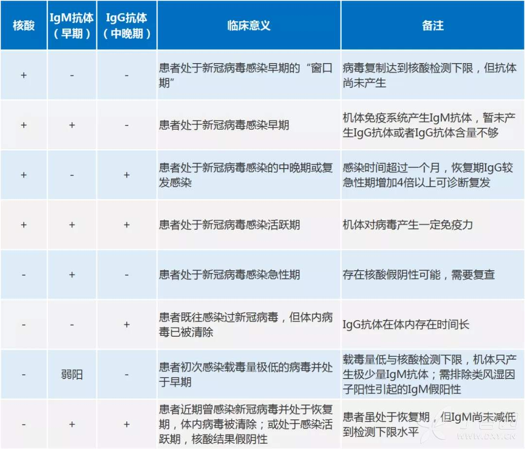 核酸與IgG、IgM抗體聯(lián)合檢測的結(jié)果解讀