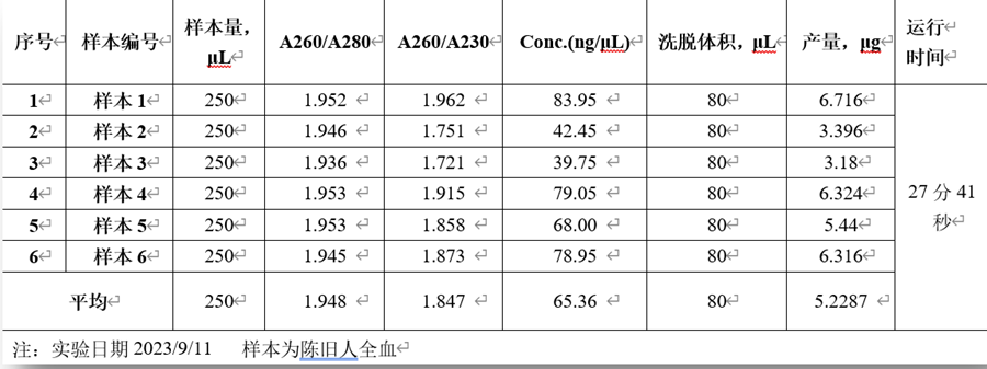 表2 陳舊人全血基因組提取測量結果